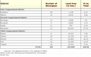 Districts/Number of Barangays/Land Area/% of total